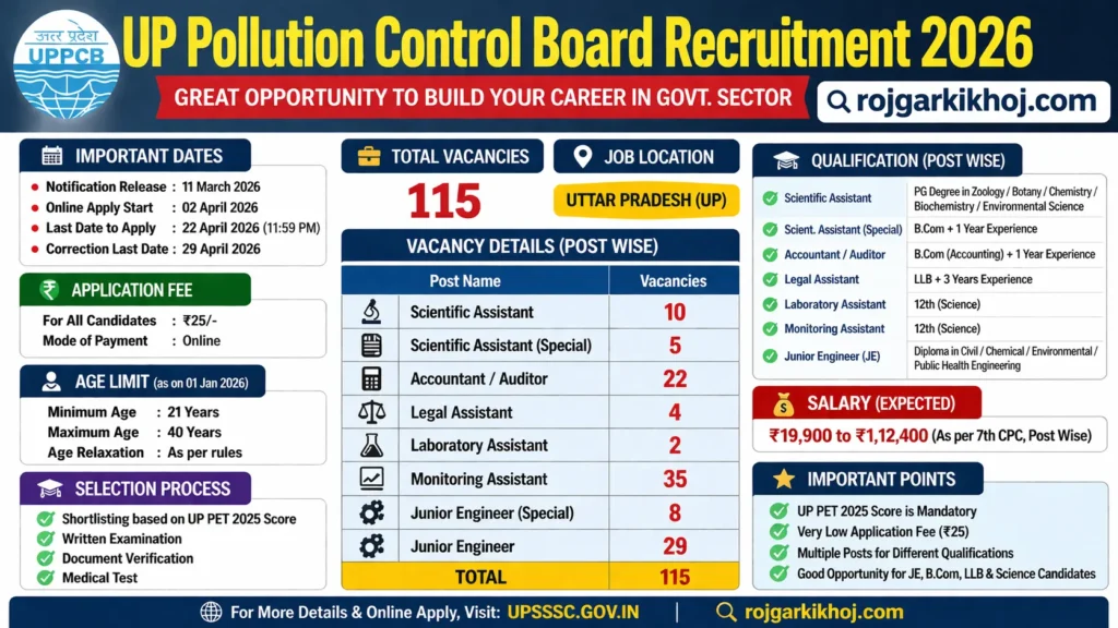 UP Pollution Control Board Recruitment 2026